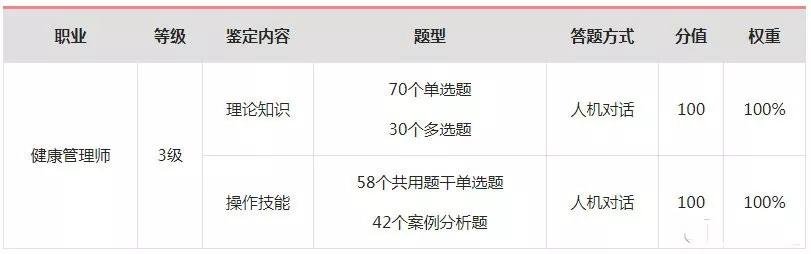 职学在线提醒您：2019年健康管理师考试时间和报考条件（最新发布）
