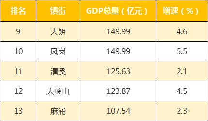 2021乡镇gdp排名