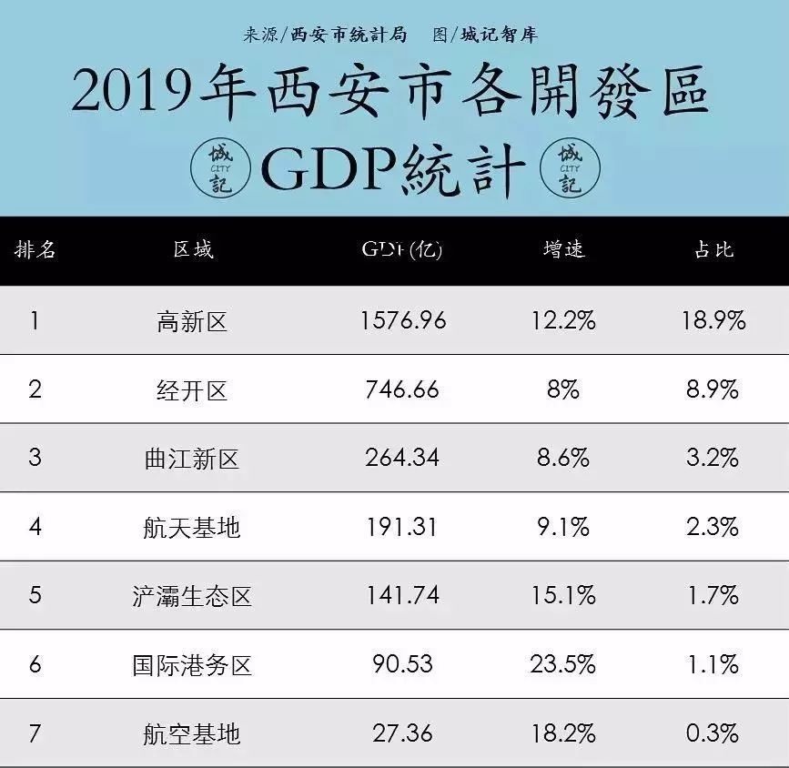 2019西安高新区gdp(2)