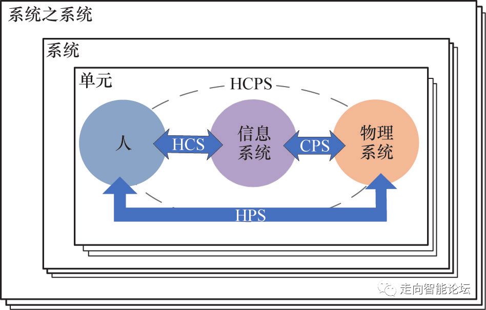 图11. 面向智能制造的hcps的三层结构模型.