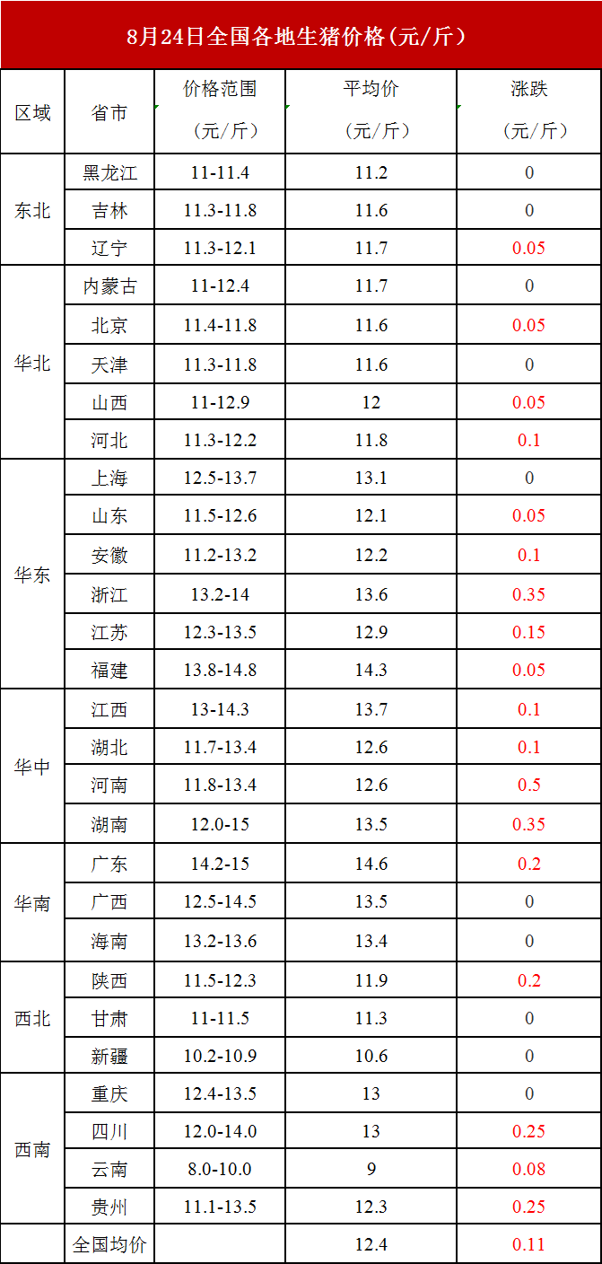 生猪价格今日行情报道 cf9dfffbac1e4f558b3ba35564b5f547.png