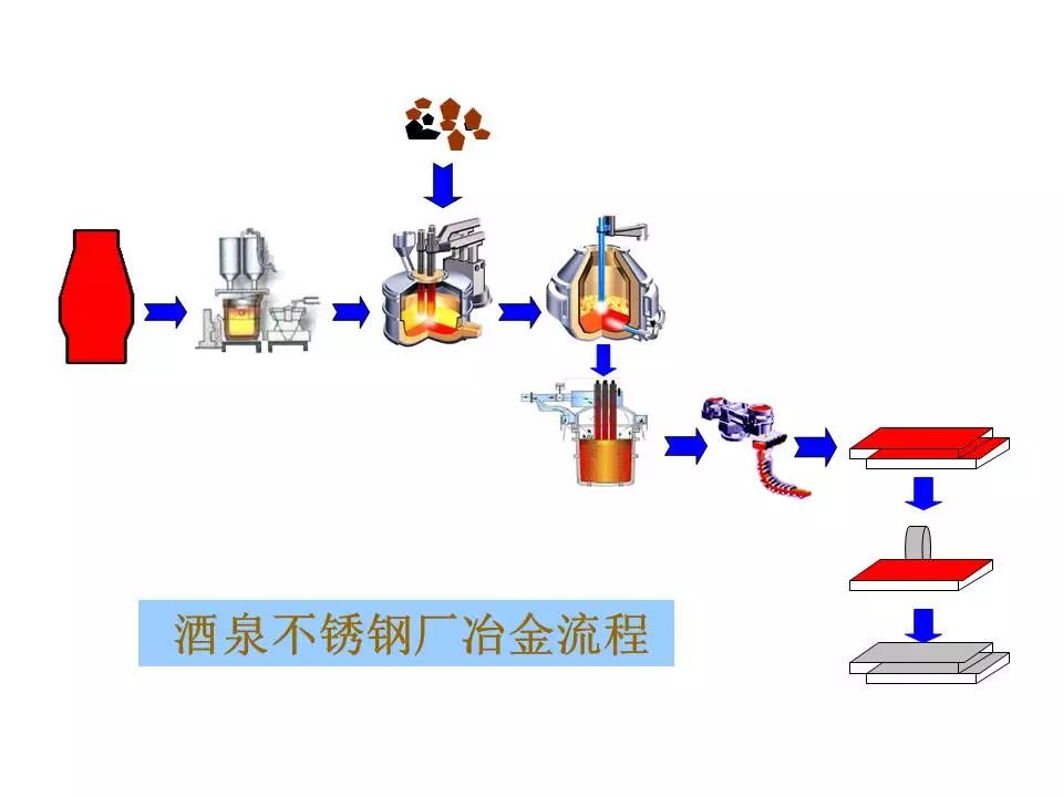 全球20家钢企特钢和不锈钢生产工艺流程汇总