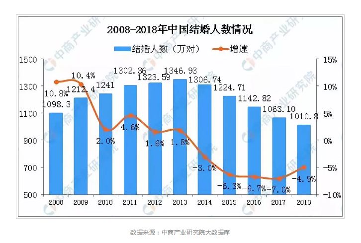 上海单身人口_上海结婚率全国最低, 单身贵族 增多促进婚恋市场兴旺发展