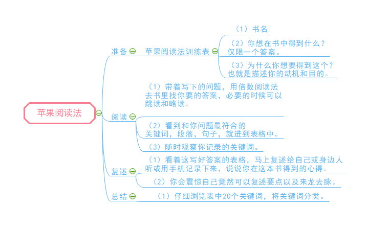 如何高效阅读?思维导图教你一小时读完一本书