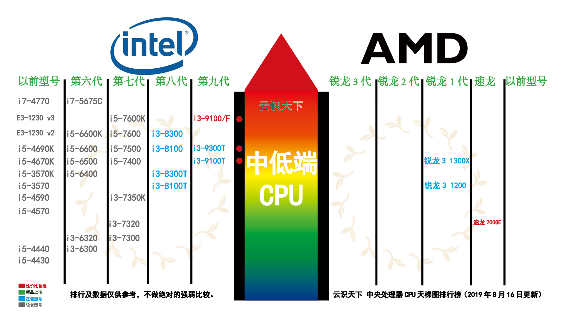 2019cpu排行cpu天梯图2019年5月最新版cpu性能排行天梯图20193