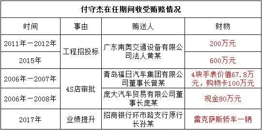 广汽集团原副总付守杰受贿超千万手握4s店审批大权敛财