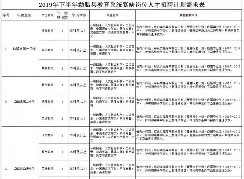 勐腊招聘_2019年西双版纳州勐腊县水务局招聘公告(3)