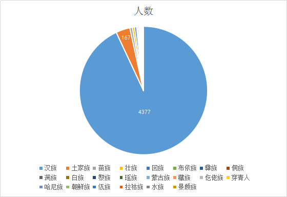 土家族人口数量_长阳土家族自治县的人口