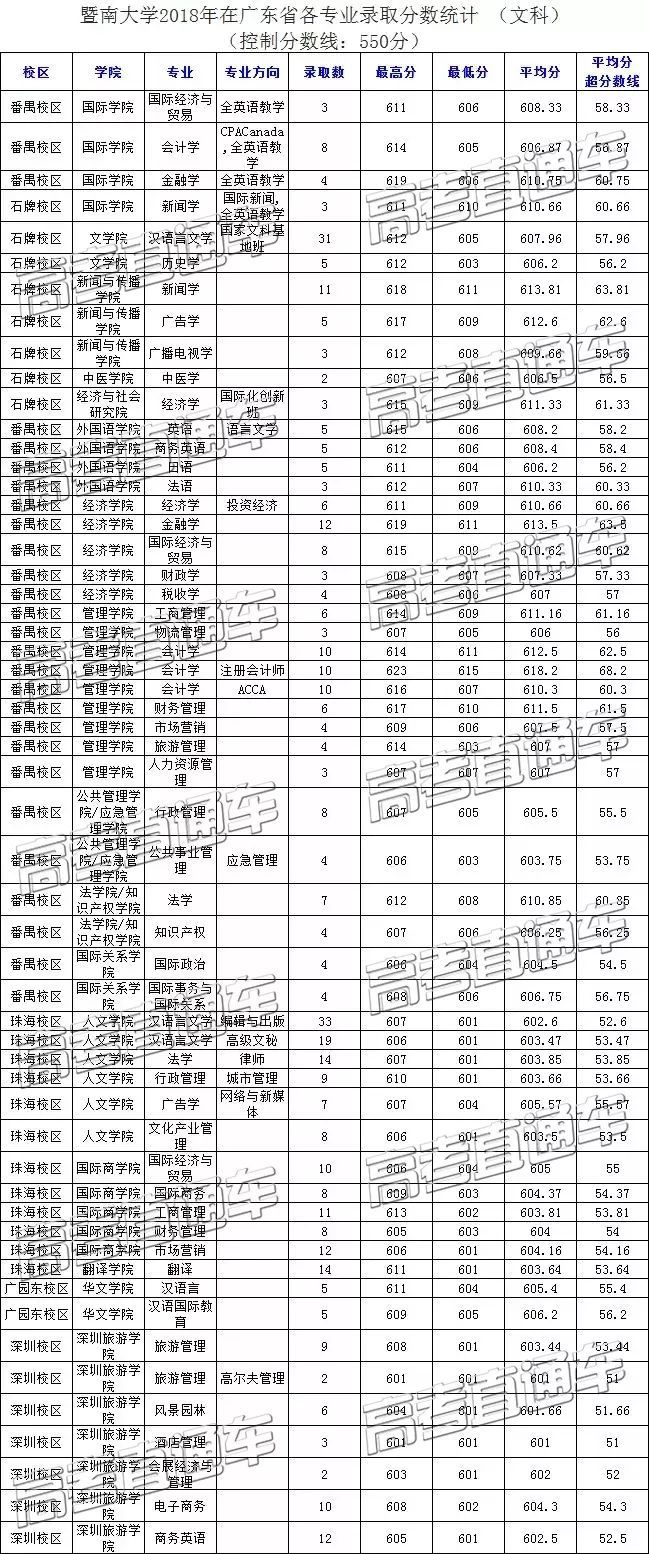 考广东的985/211/双一流要这么高分!(附近三年各专业分数线)