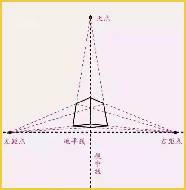 画画入门需要学什么？练习好素描透视的方法！