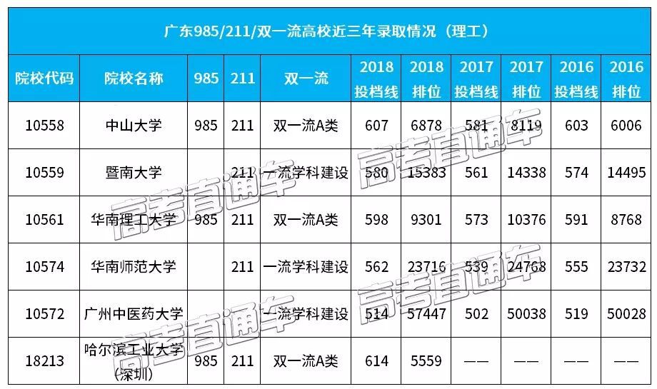 考广东的985/211/双一流要这么高分!(附近三年各专业分数线)