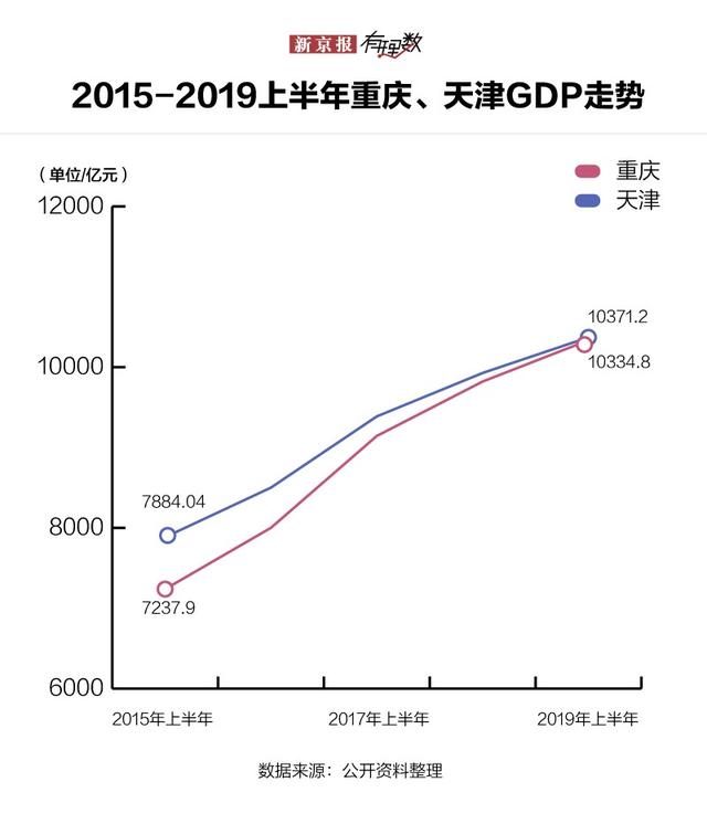 上半年重庆与成都gdp对比_川渝GDP大比拼 成都走先富带后富,重庆走共同富裕