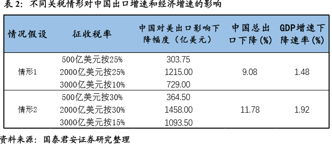 提高税率对gdp的影响_老龄化对全球gdp影响(2)