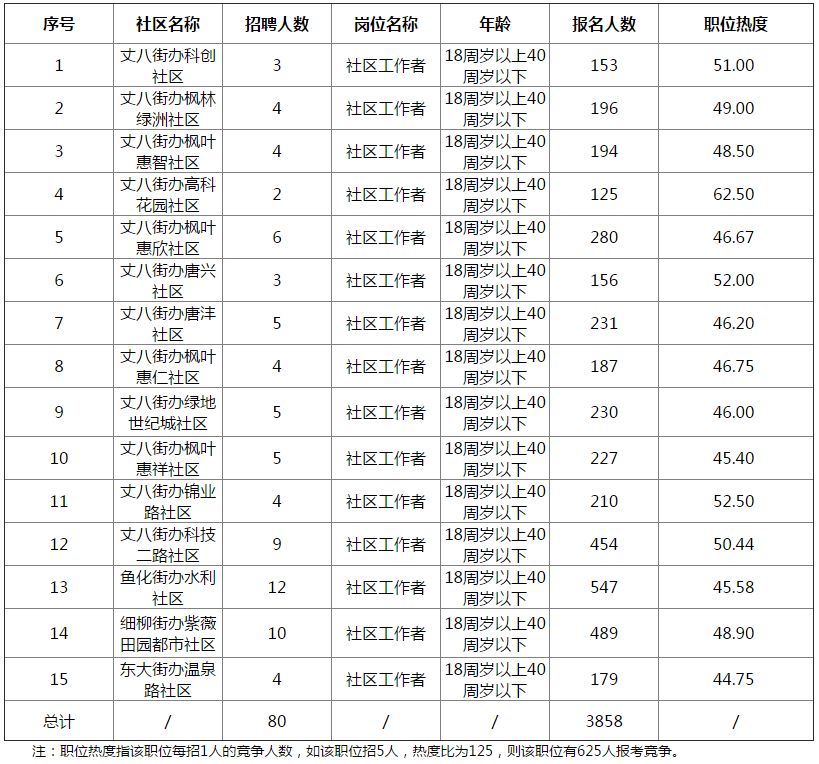 丈八社区人口_社区登记人口照片