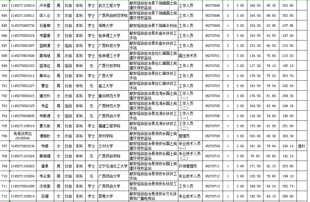 都安:这108位同志获事业单位聘用_河池