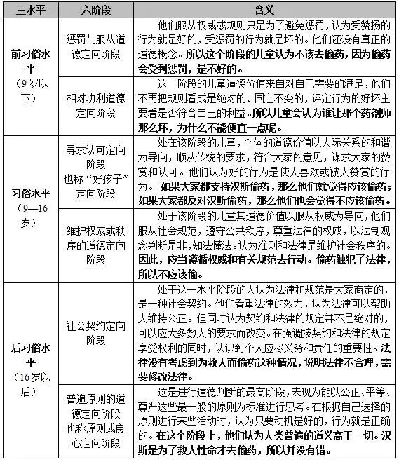 教育心理学:科尔伯格的道德发展阶段理论_水平