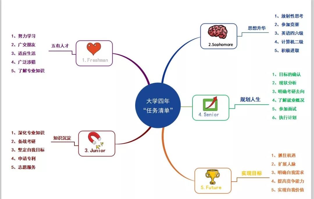 亦或是和自己的导员谈谈心来明确自己上大学的初心,以思维导图的方式