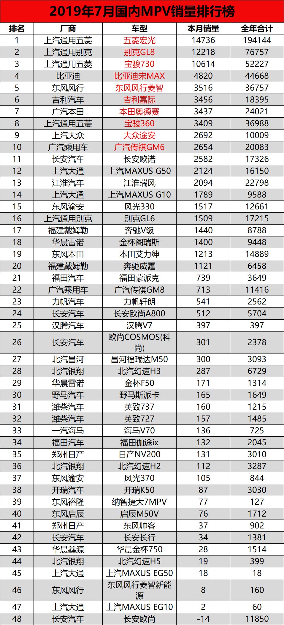 2020年7月suv销售排名_原创2020年7月欧洲汽车销量排行,大众是霸主,丰田不