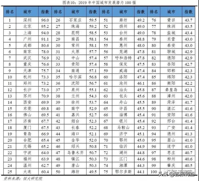 2019中国城市发展潜力排名出炉!长春入选!有你