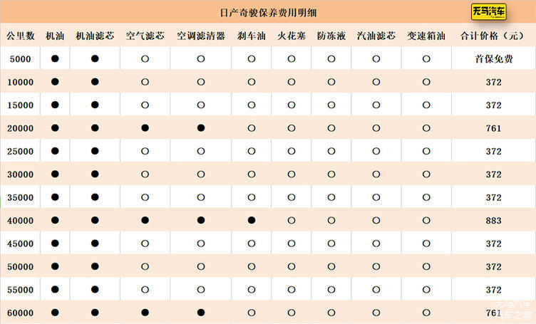 日产奇骏养车成本分析!