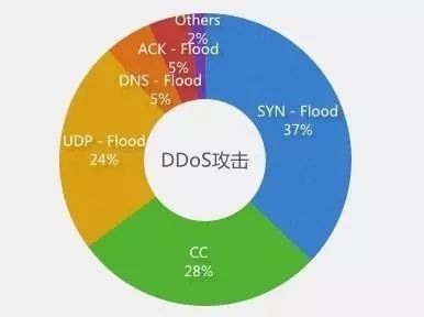 如何有效防御常见的网站攻击？  第1张