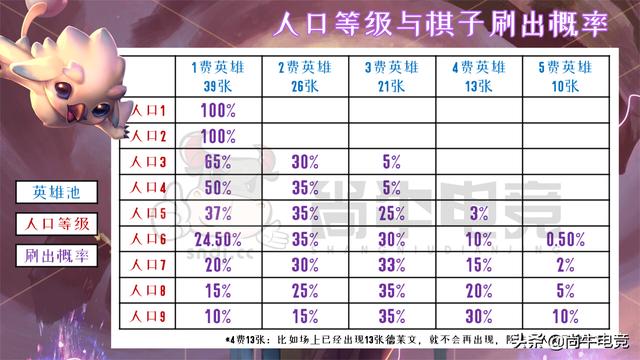 云顶人口概率_云顶之弈棋子抽取概率多大 云顶之弈棋子抽取概率介绍(2)