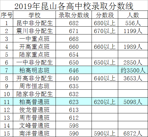 2019年昆山各高中校录取分数线及中考十分段统计表!