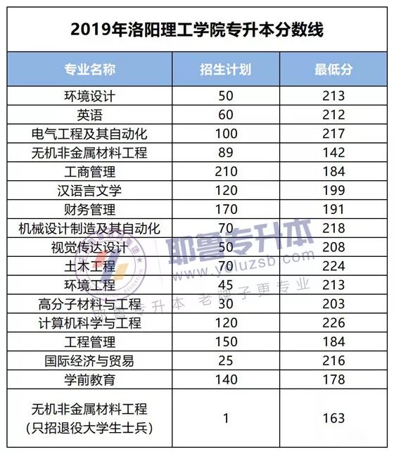 2014--2019年洛阳理工学院专升本录取分数线