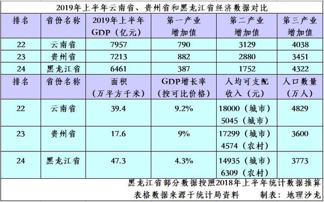 上半年黑龙江gdp(2)