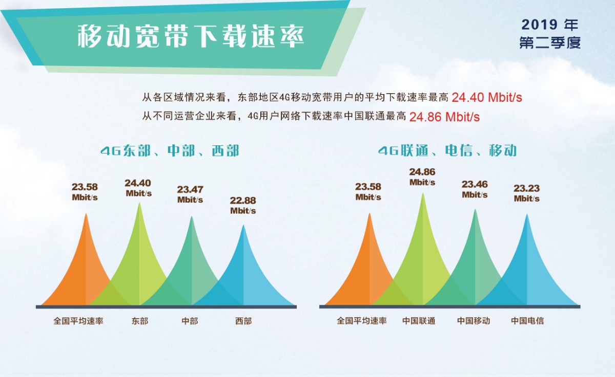 权威报告来了!移动电信4G网速低于全国平均值