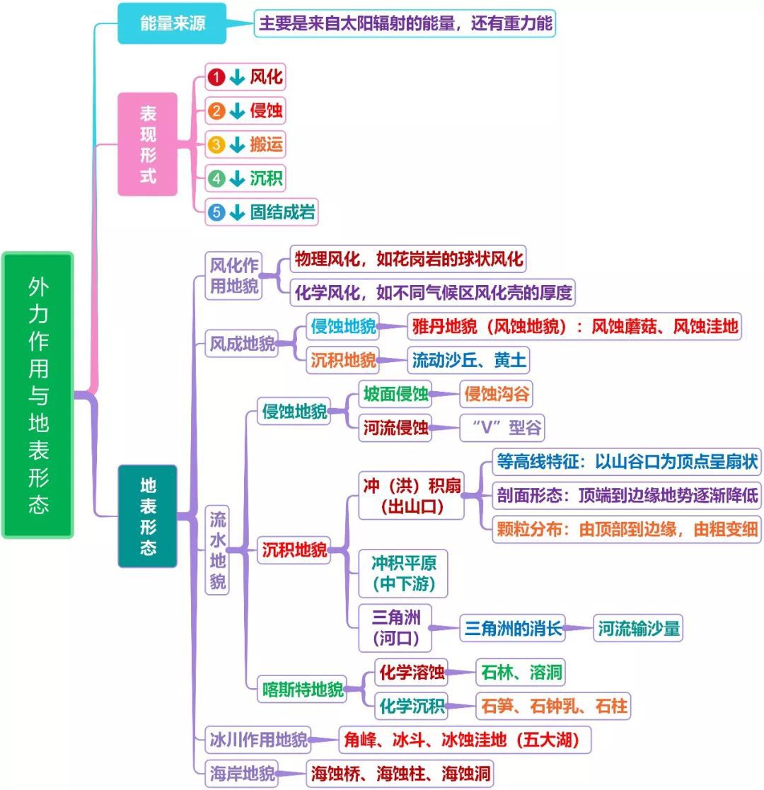 高考地理知识点思维导图地形地质之外力作用与地表形态