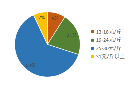 调查表明，在涪陵有63%人购买的猪肉的价格在25-30元/斤，有21%的人购买猪肉