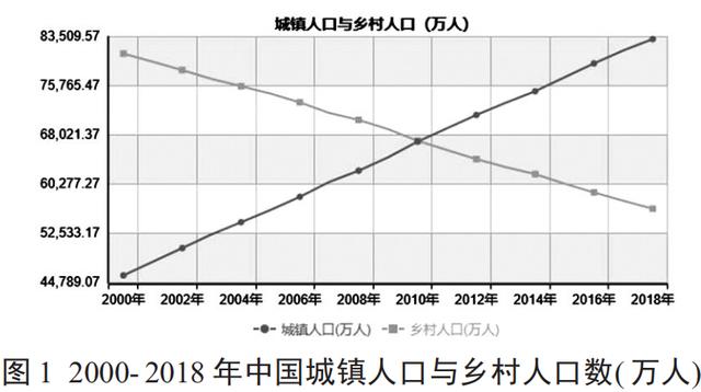 城镇化 人口结构_结构素描静物(3)