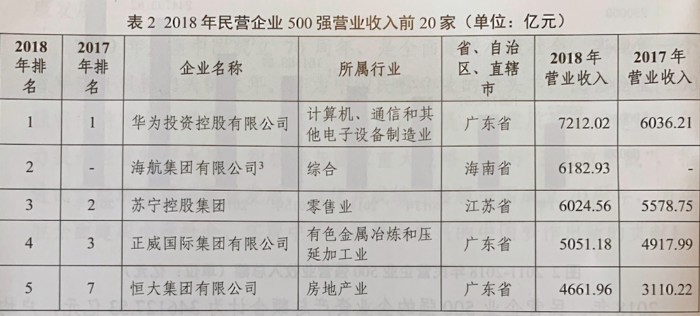 2019中国民营企业500强出炉:中国恒大、碧桂园上榜前十