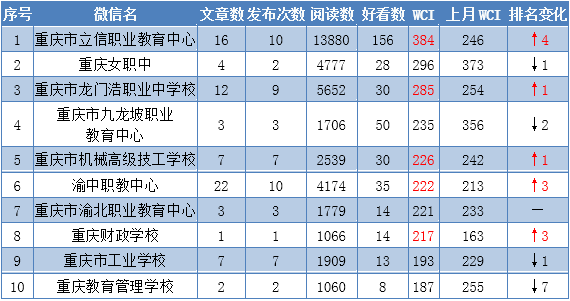 重庆中职学校排名_哈尔滨中职学校排名(2)