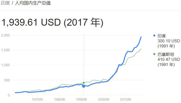 印度一年gdp多少美元_印度经济黑洞 美国出手,也成不了下一个中国(2)