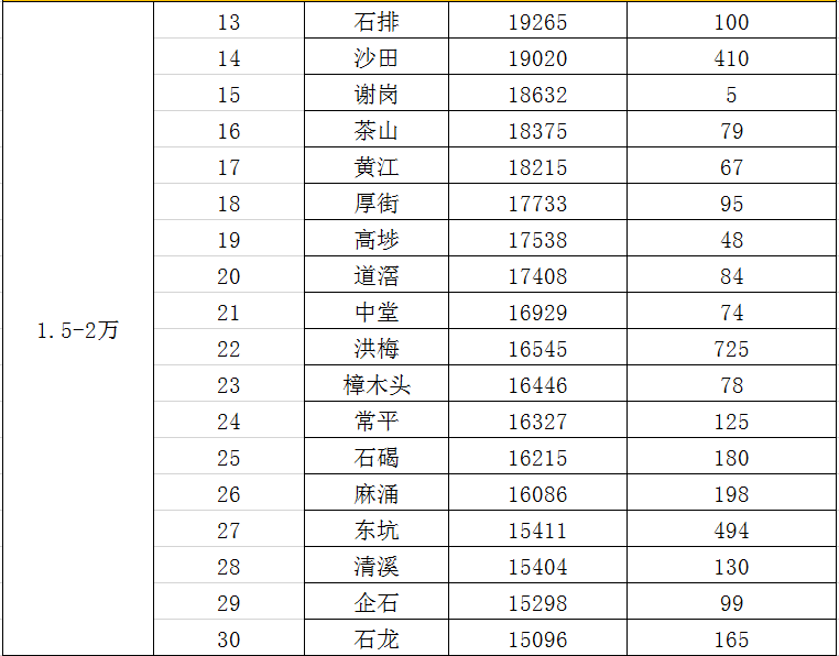 2021年东莞各镇的gdp