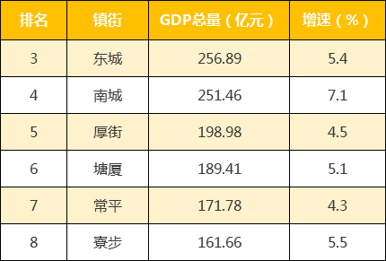 當陽市各鎮gdp排名_東莞各個鎮街房價和GDP排名對比,居然是這樣的...