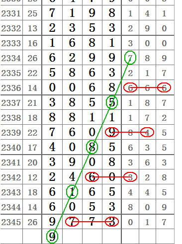 七星彩2346期斜线头尾图规