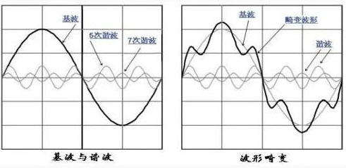 高次谐波的干扰是当前电力系统中影响电能质量的一大