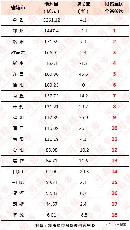 2019上半年河南省房地产开发企业50强排行榜