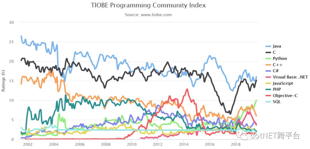 2019年开发语言排行_2019 年 8 月编程语言排行榜