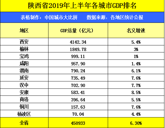 陕西gdp排名2020年