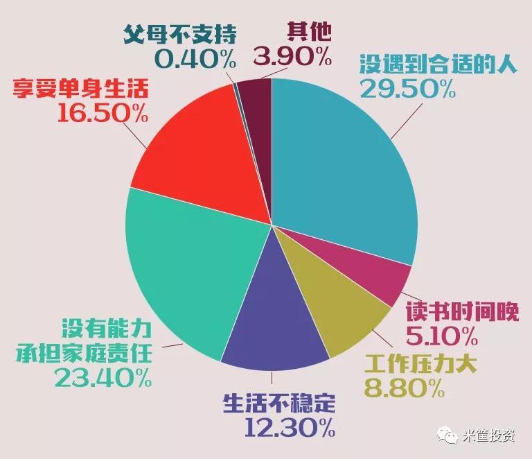 适婚人口比例_适婚男女比例图(3)