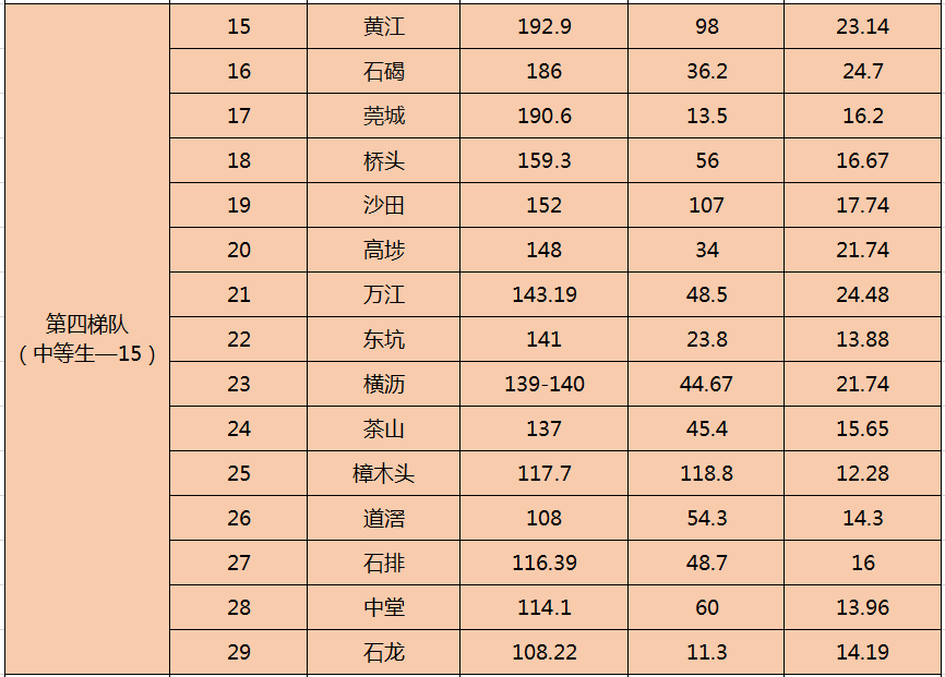 东莞镇gdp排名_东莞各镇街GDP排行出来啦 大朗竟然排到.....