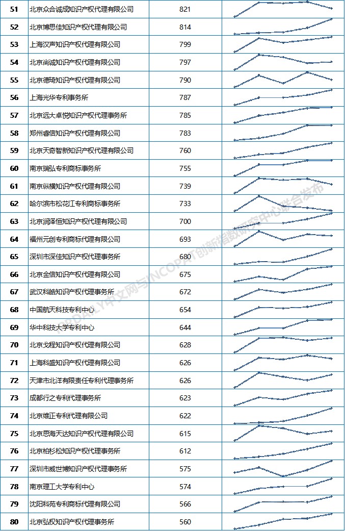 专利代理公司排名_专利代理师(2)