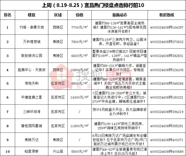 宜昌市夷陵区gdp排名_河北省各市GDP地图,看看你的家乡是变 大 还是变 小 了(3)