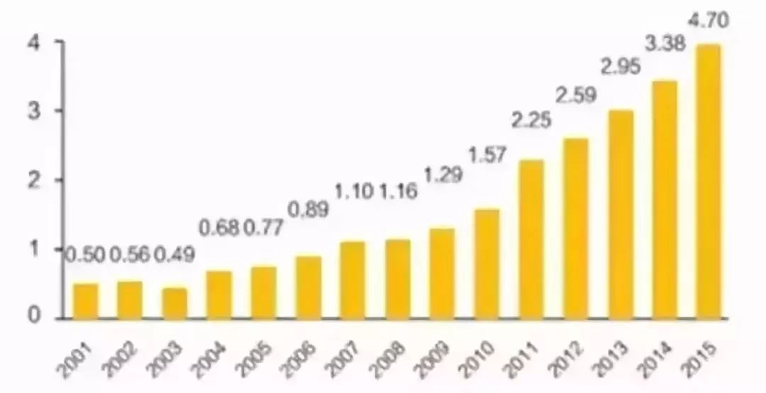 中国人口最好在3亿_美国人口只有3亿,中国人口14亿为何没能成为第一消费市场(3)