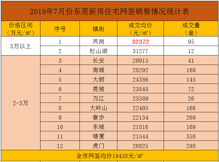 东莞有多少个镇各个镇gdp排名_大岭山成东莞黄金地段 价格 新洼地 ,一手盘均价23872元,全市NO.10(2)