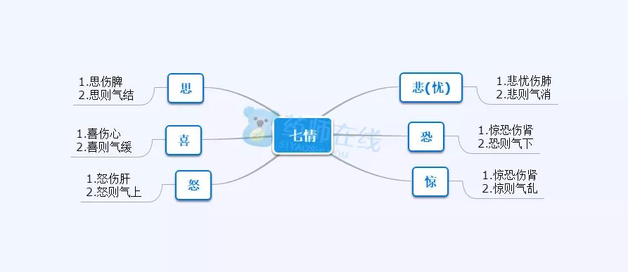 7.七情内伤☆6.六淫☆5.奇经八脉4.气的功能☆3.五脏2.